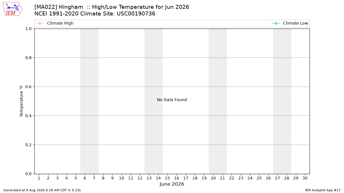 Monthly Plot