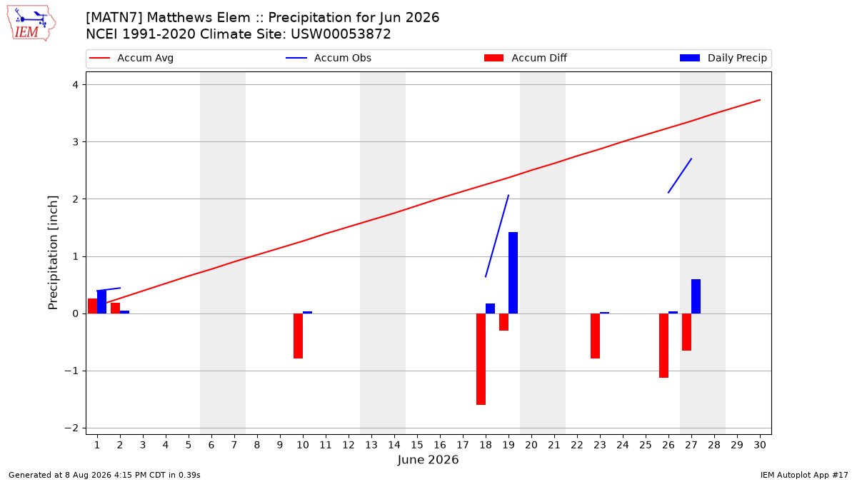 Monthly Plot
