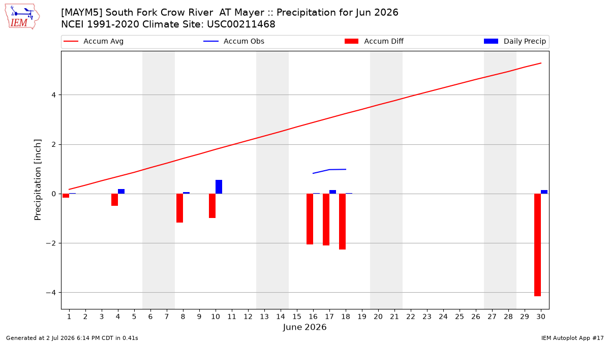 Monthly Plot