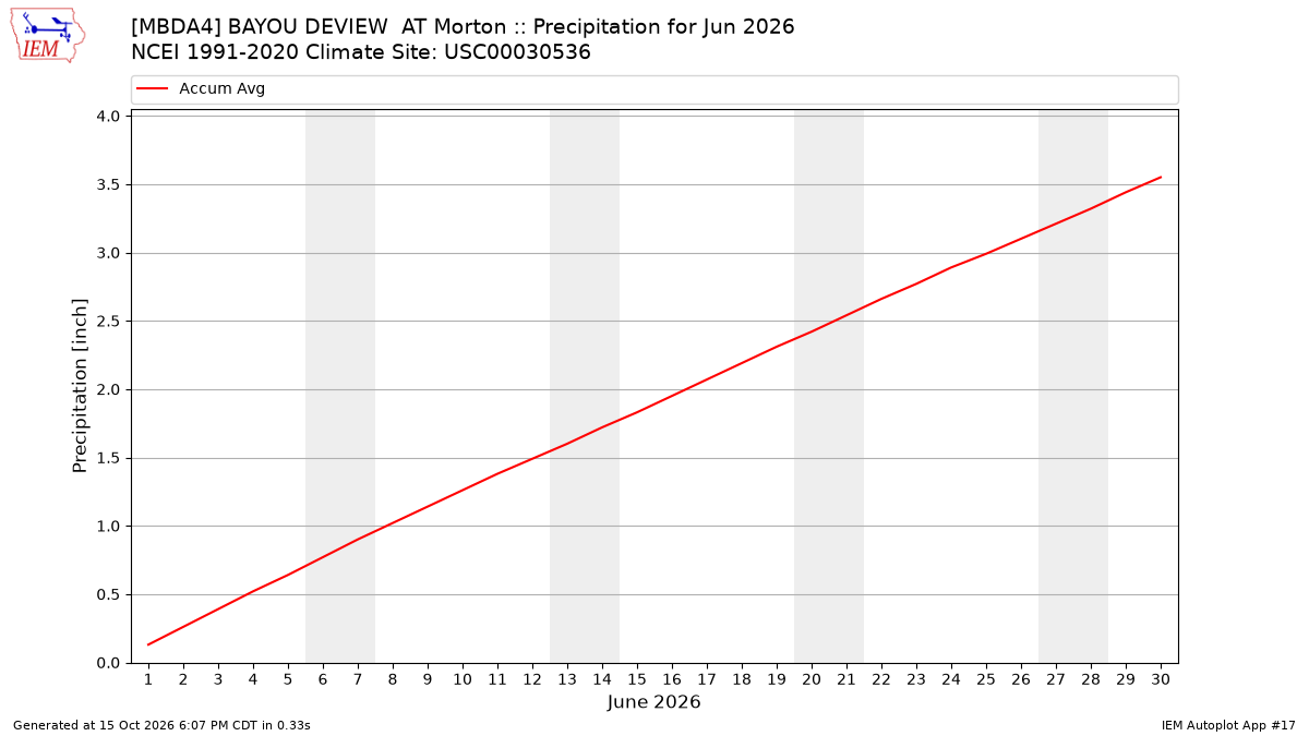 Monthly Plot