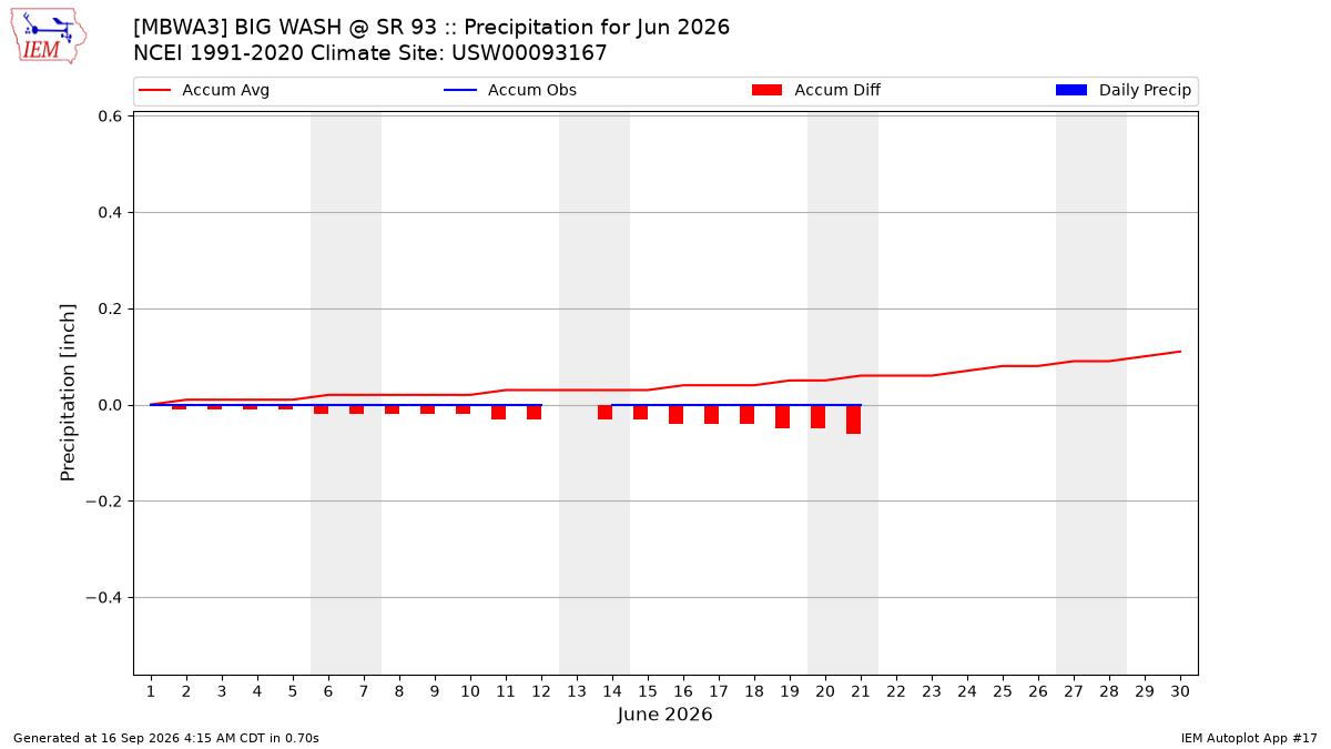 Monthly Plot