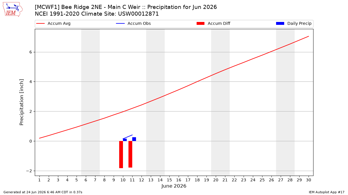 Monthly Plot