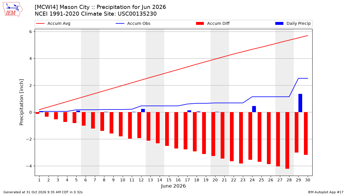 Monthly Plot
