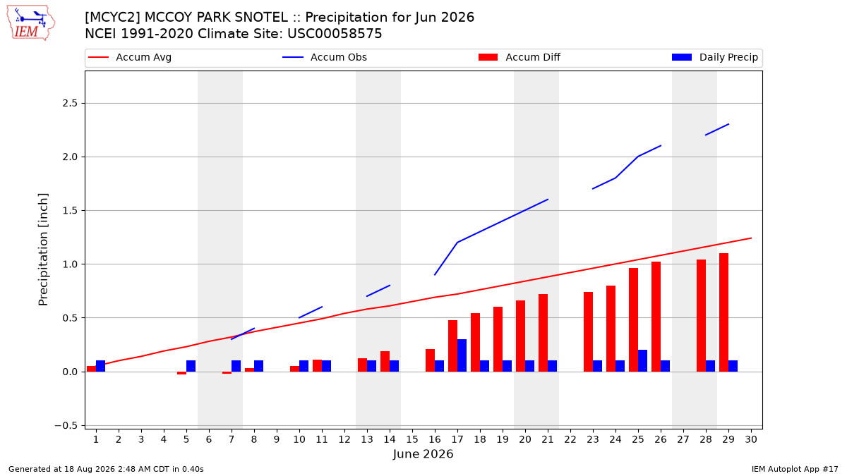 Monthly Plot