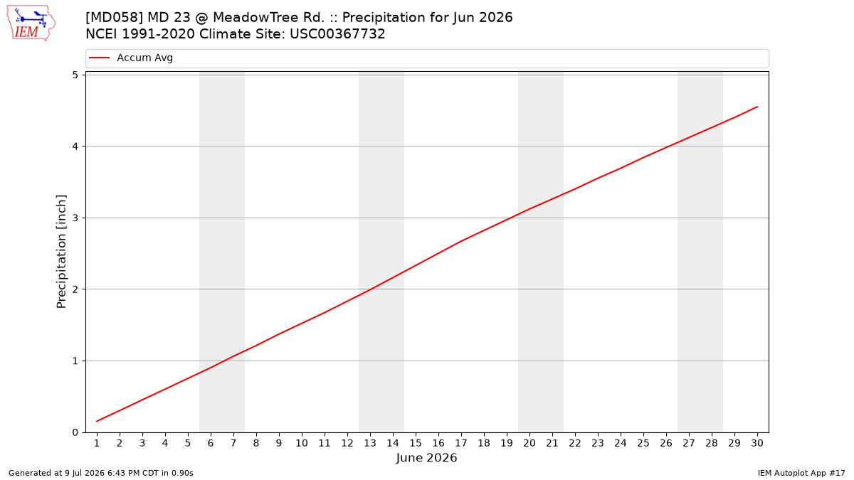 Monthly Plot
