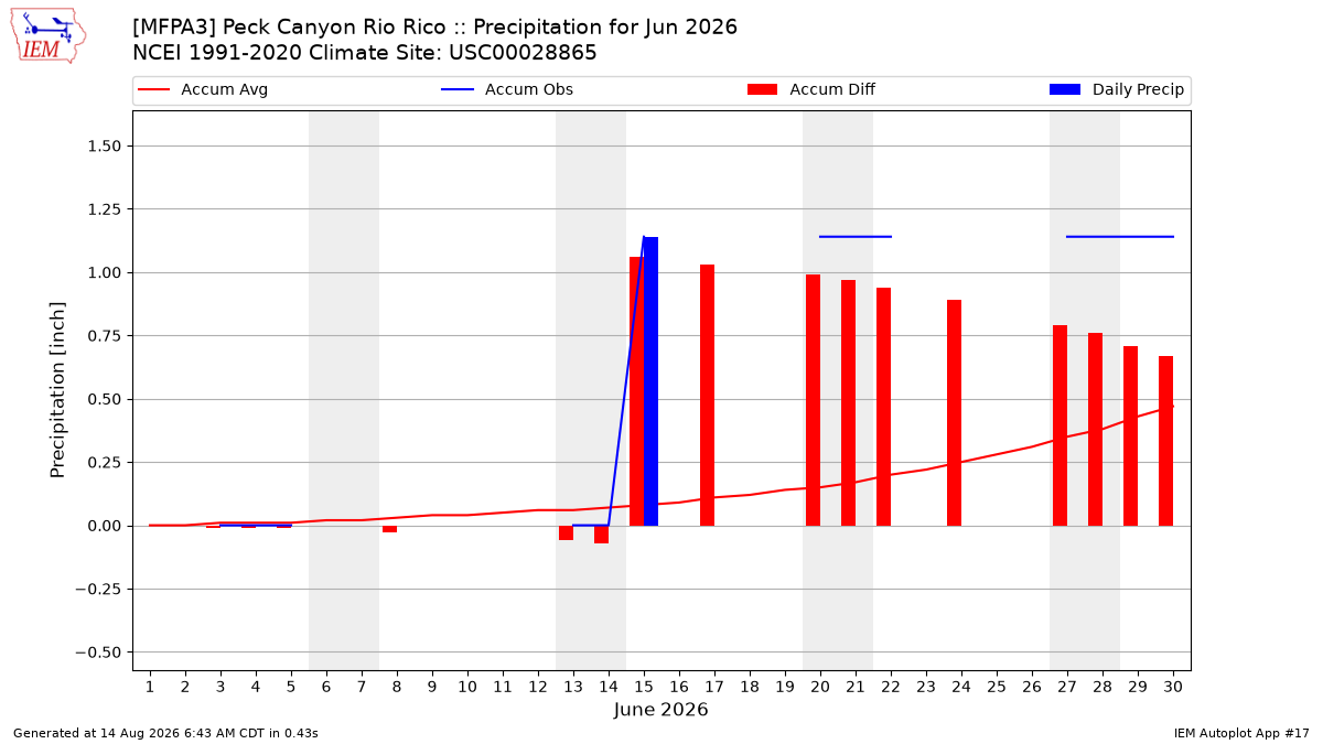 Monthly Plot