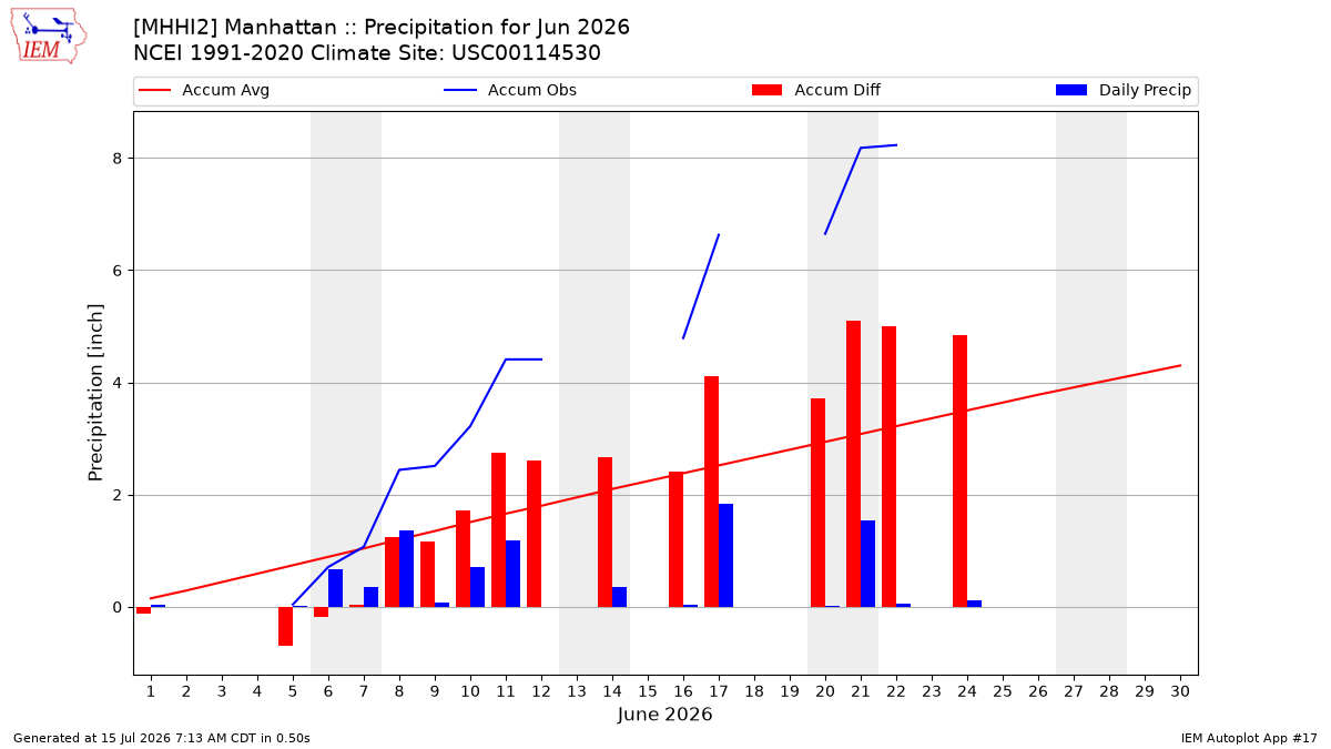 Monthly Plot