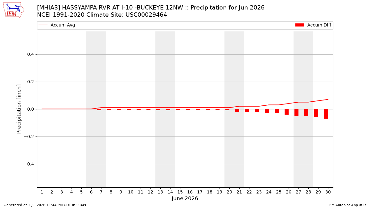 Monthly Plot