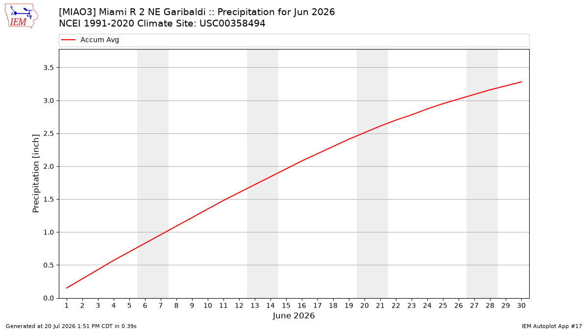 Monthly Plot