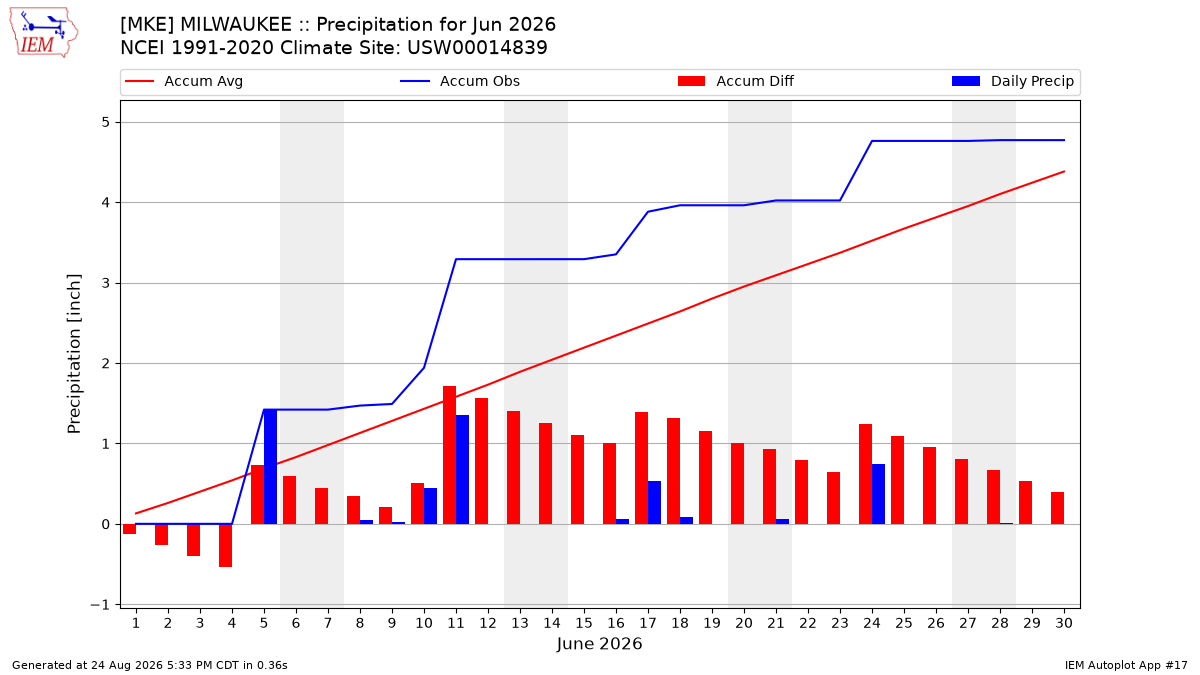 Monthly Plot