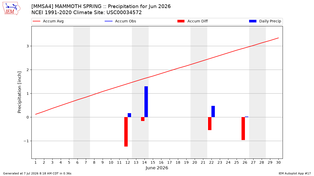 Monthly Plot