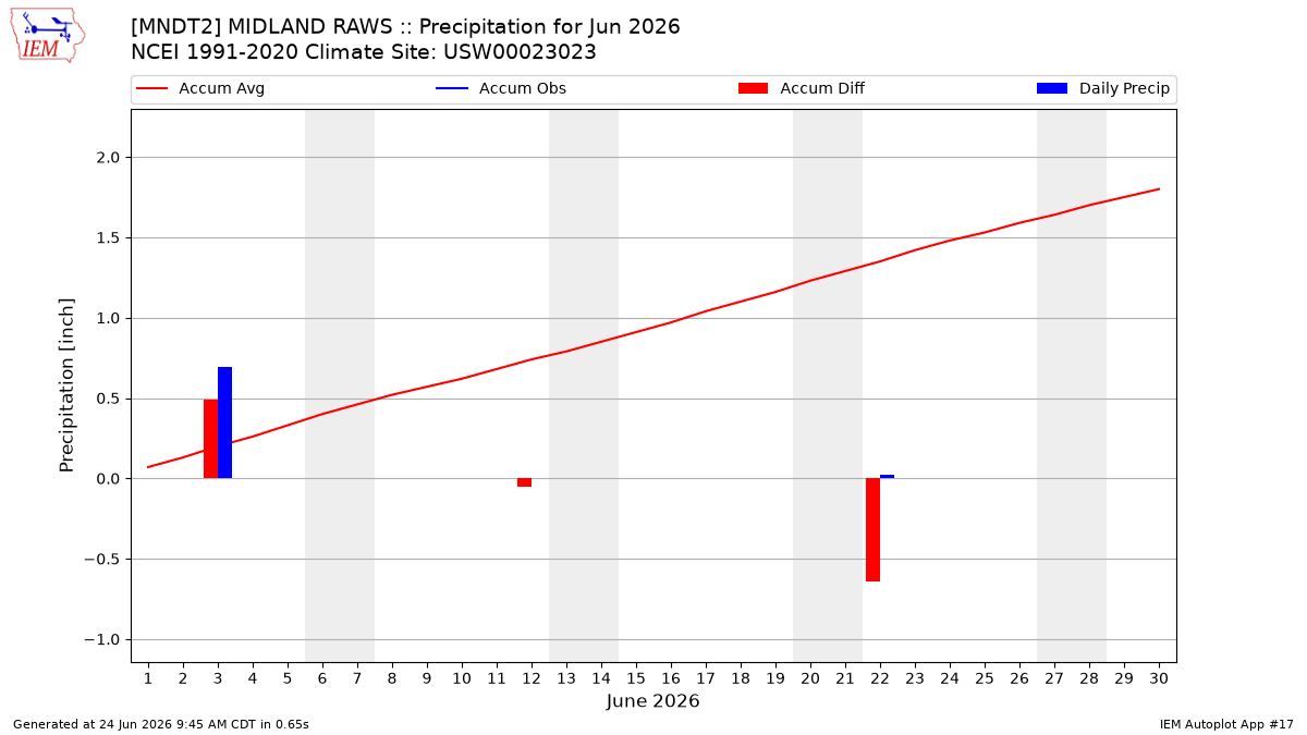 Monthly Plot