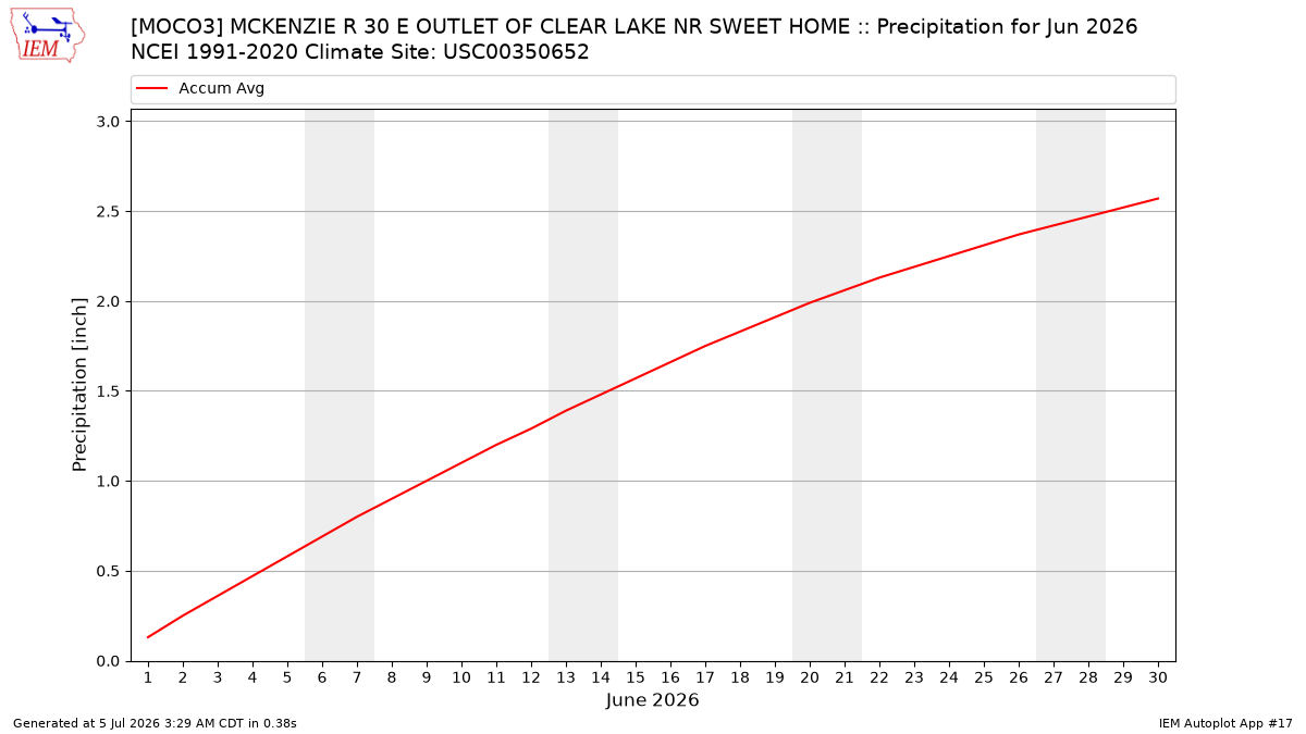 Monthly Plot
