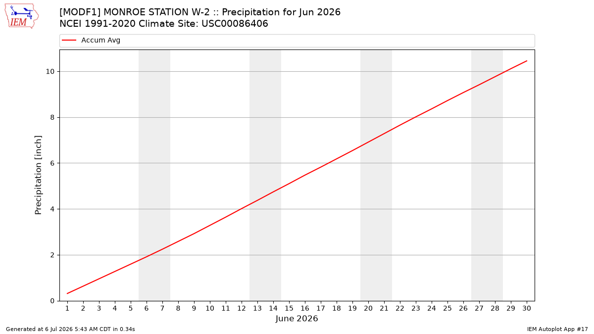 Monthly Plot