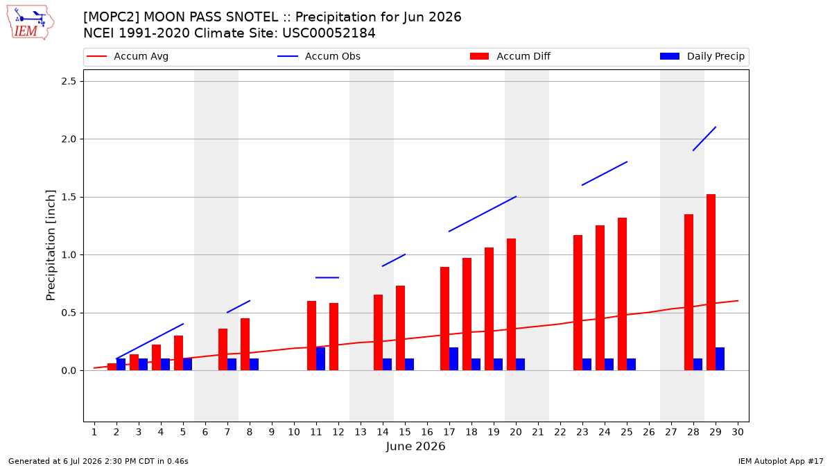 Monthly Plot