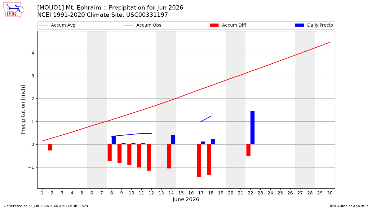 Monthly Plot