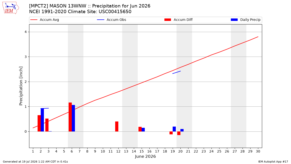 Monthly Plot