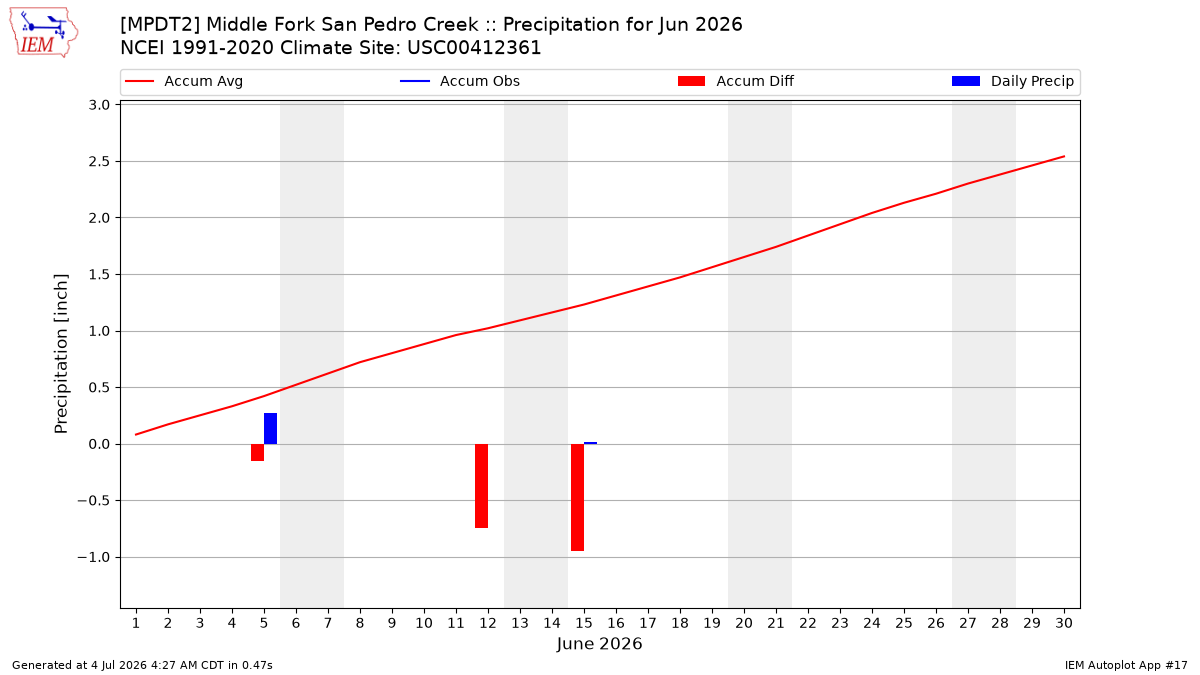 Monthly Plot