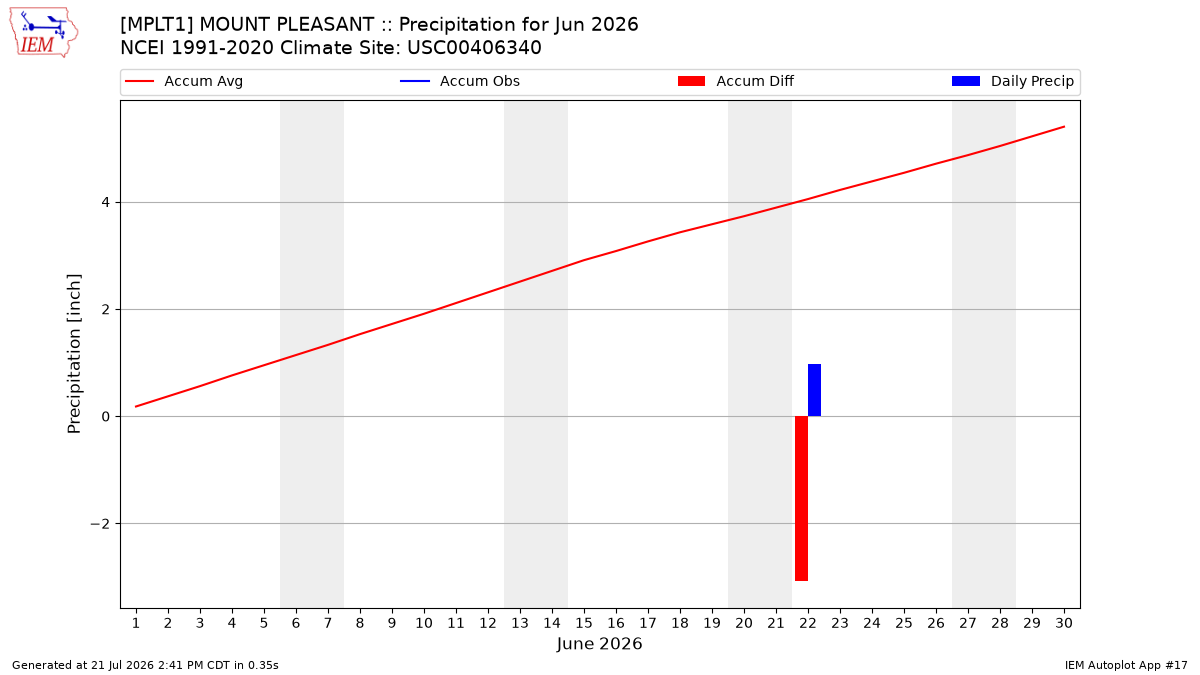 Monthly Plot
