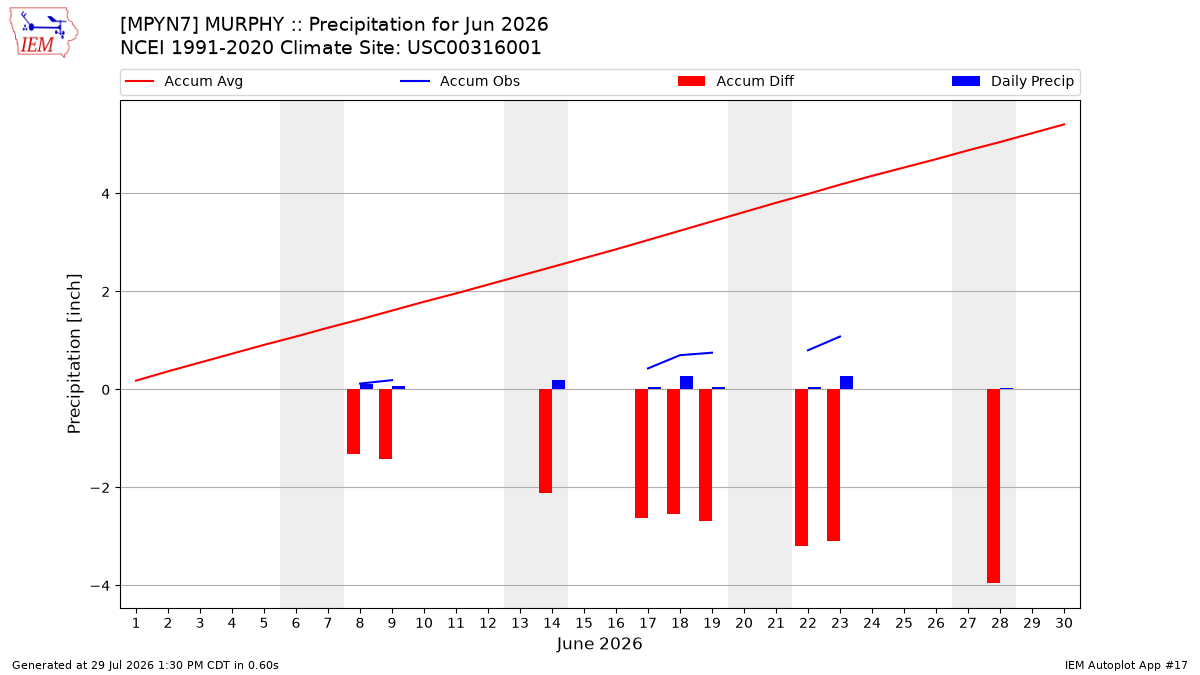 Monthly Plot