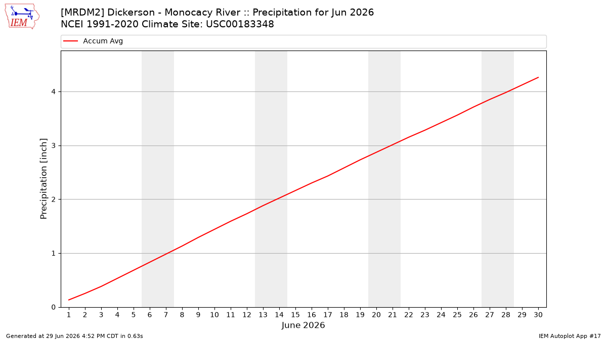 Monthly Plot