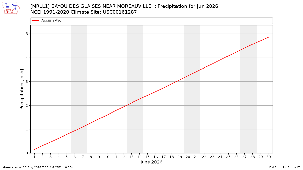 Monthly Plot
