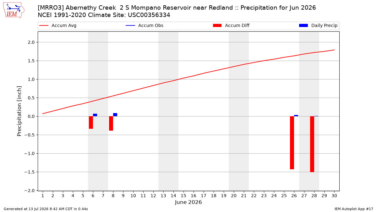 Monthly Plot