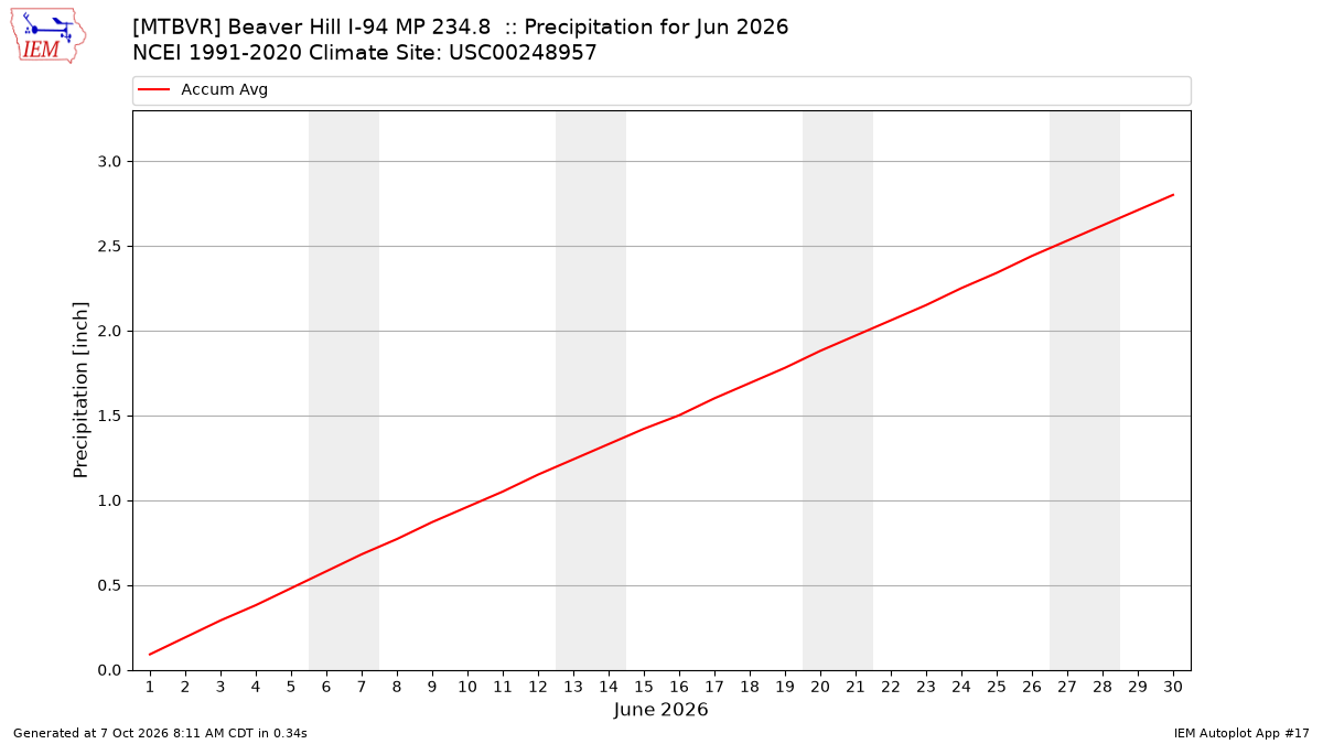 Monthly Plot