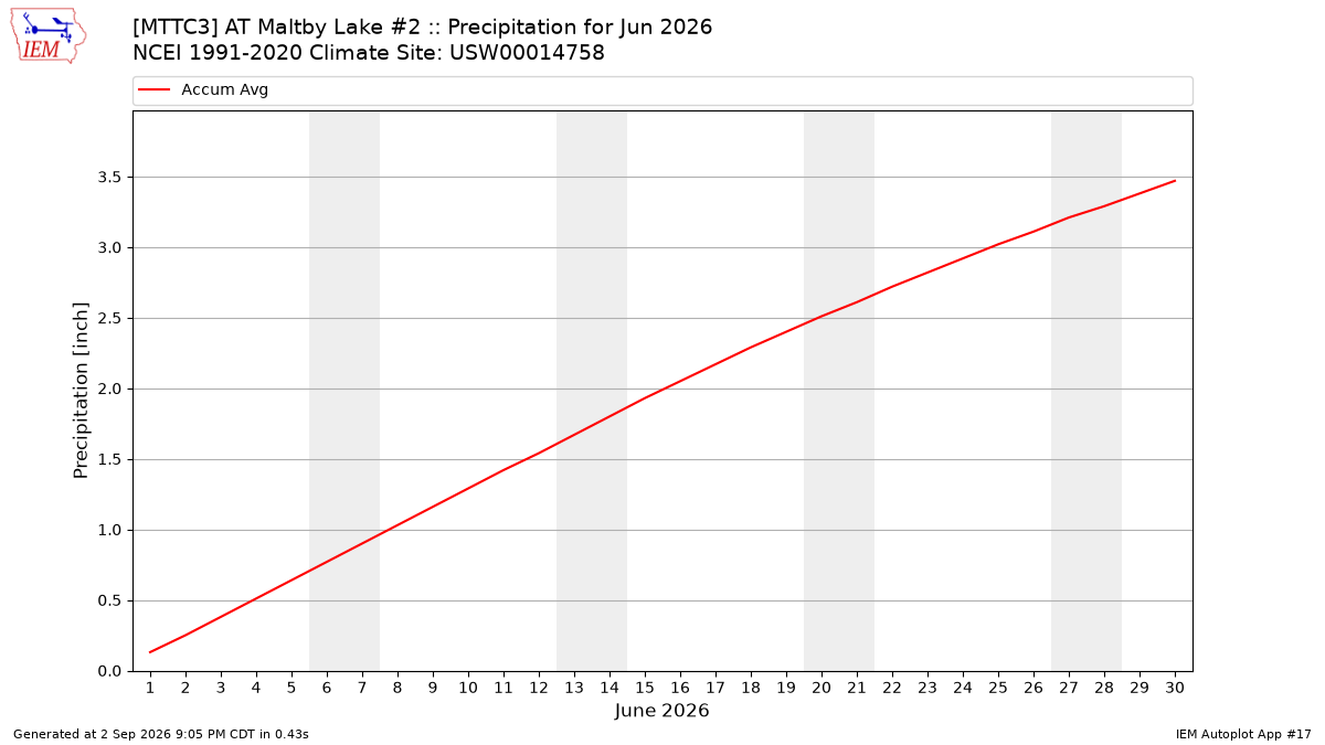 Monthly Plot