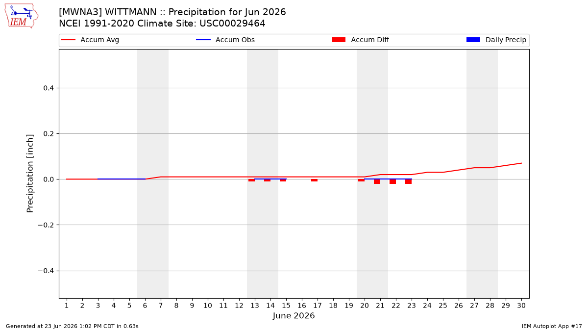 Monthly Plot