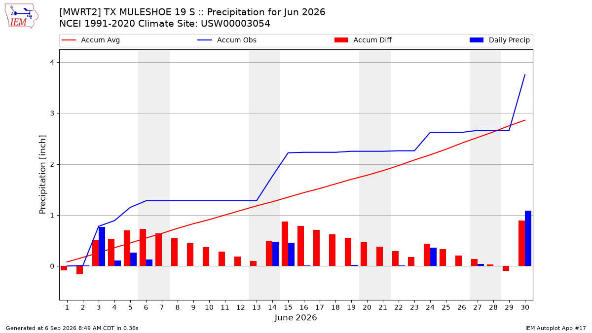 Monthly Plot