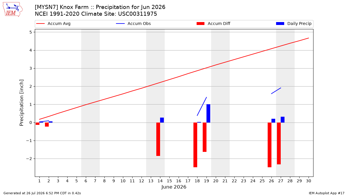Monthly Plot