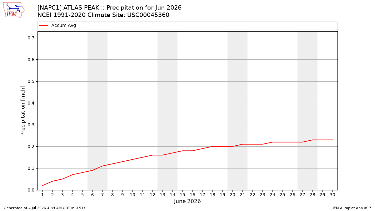 Monthly Plot