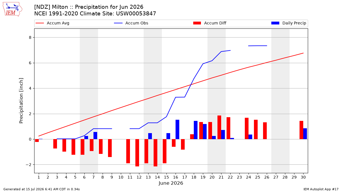 Monthly Plot