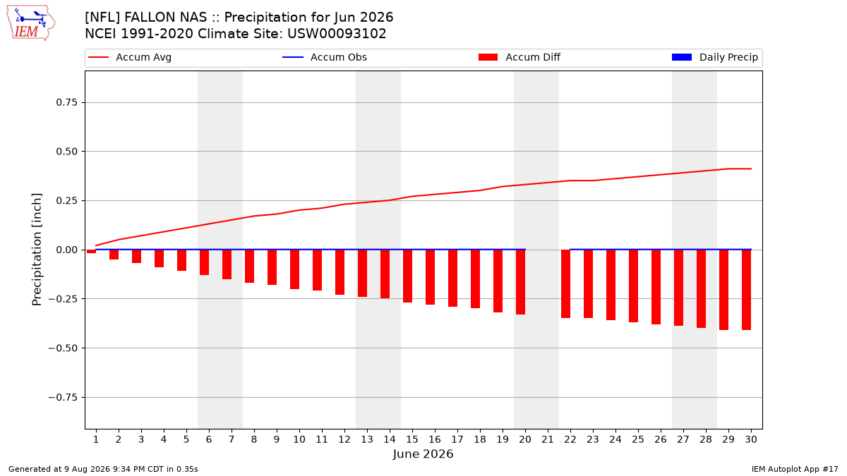 Monthly Plot