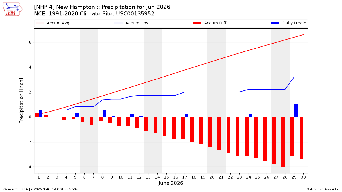 Monthly Plot