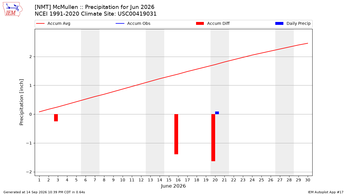 Monthly Plot