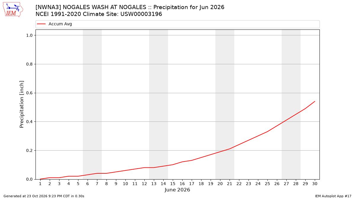 Monthly Plot