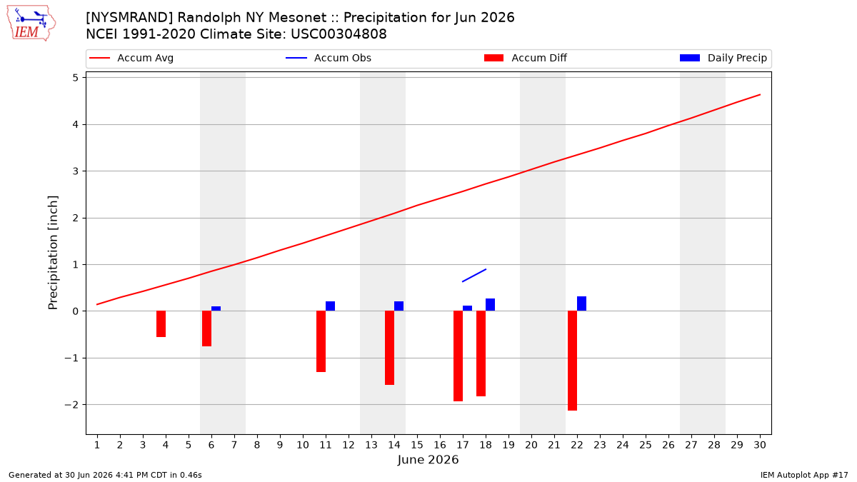 Monthly Plot
