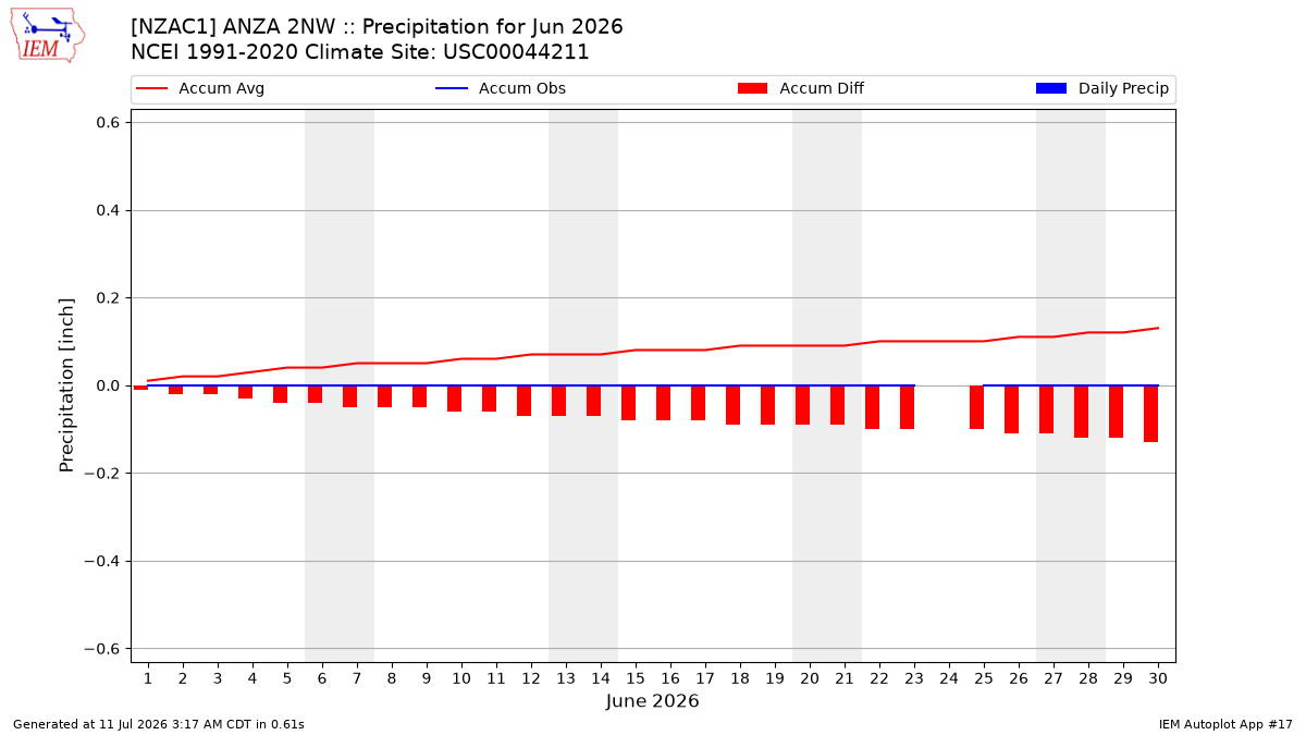 Monthly Plot