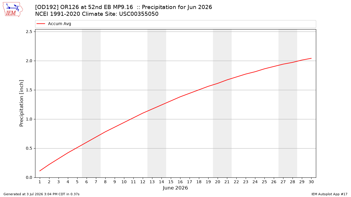 Monthly Plot