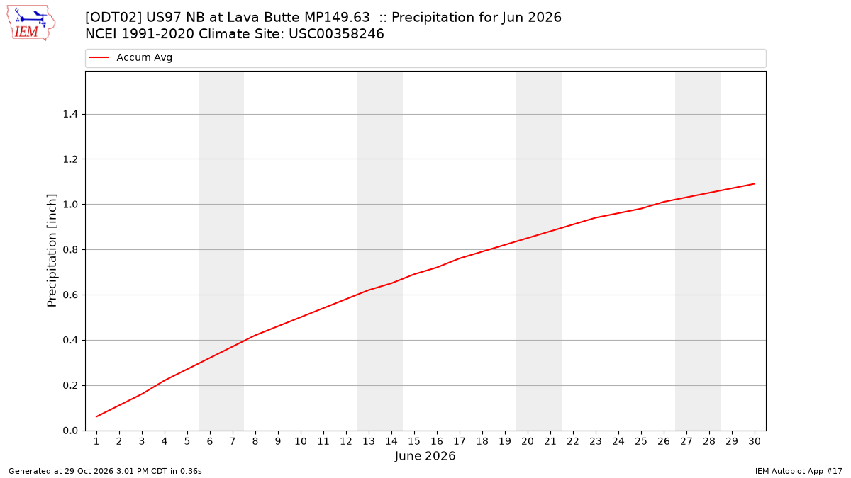 Monthly Plot