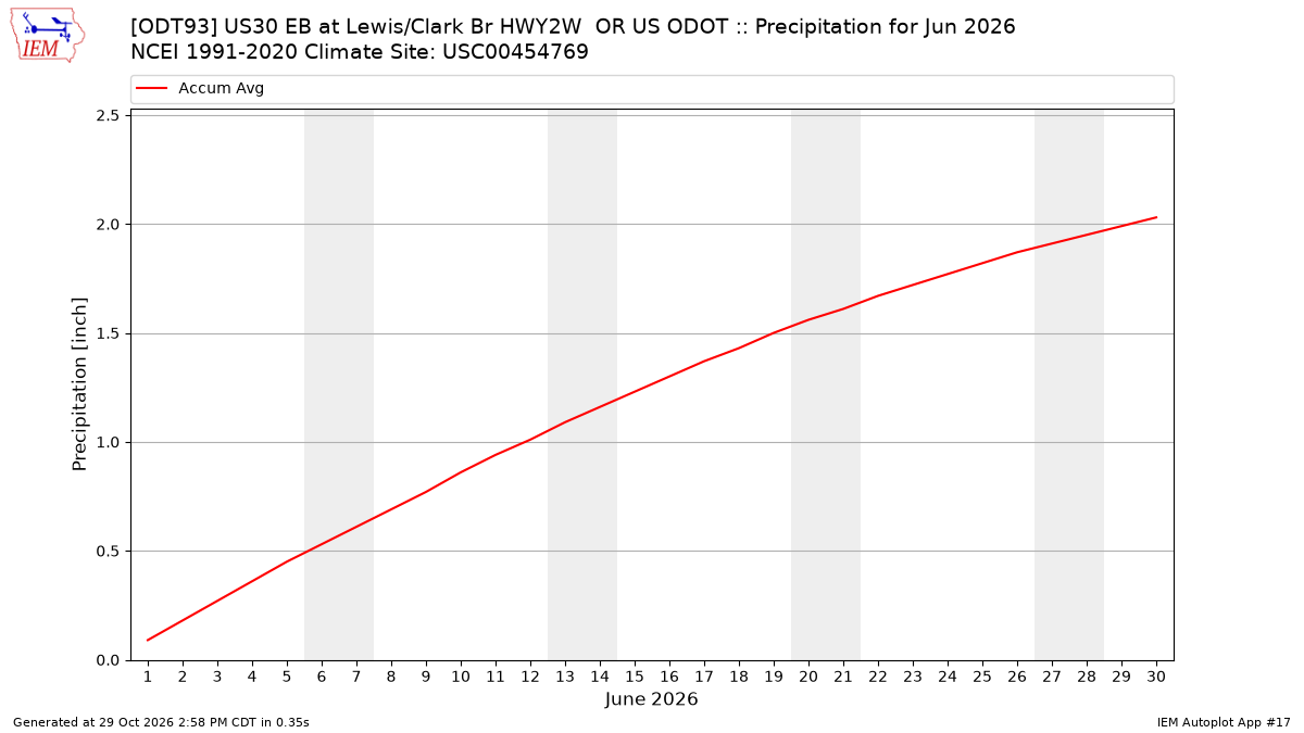 Monthly Plot