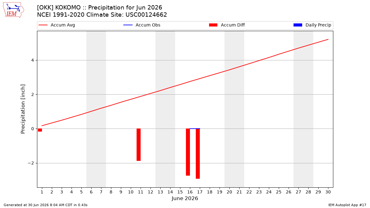 Monthly Plot