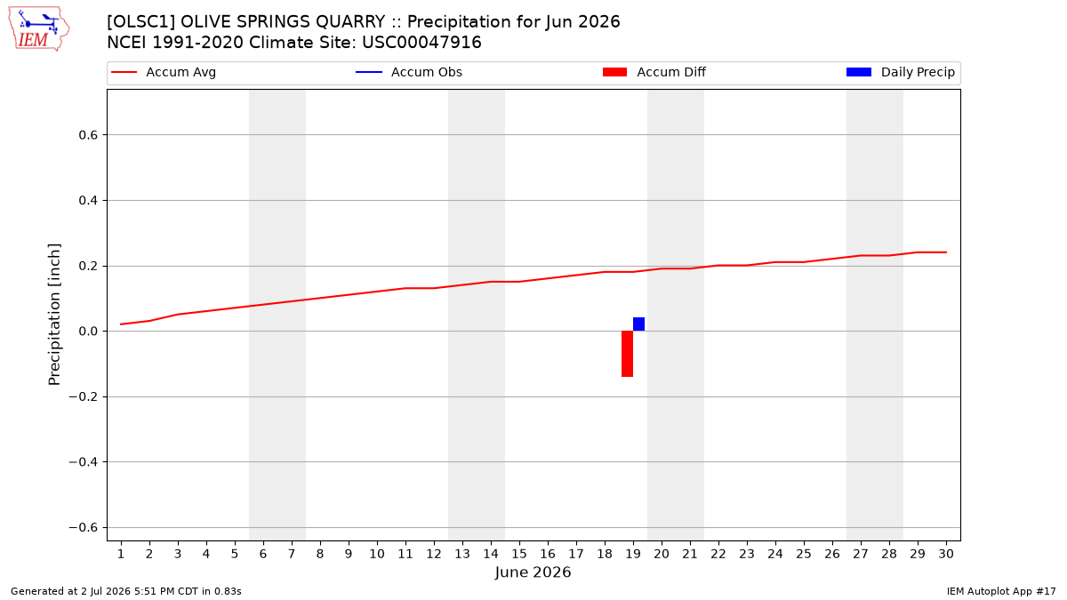 Monthly Plot