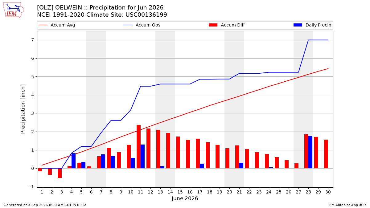Monthly Plot