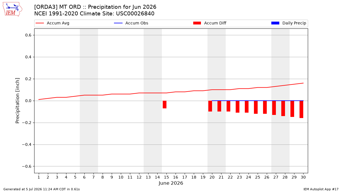 Monthly Plot