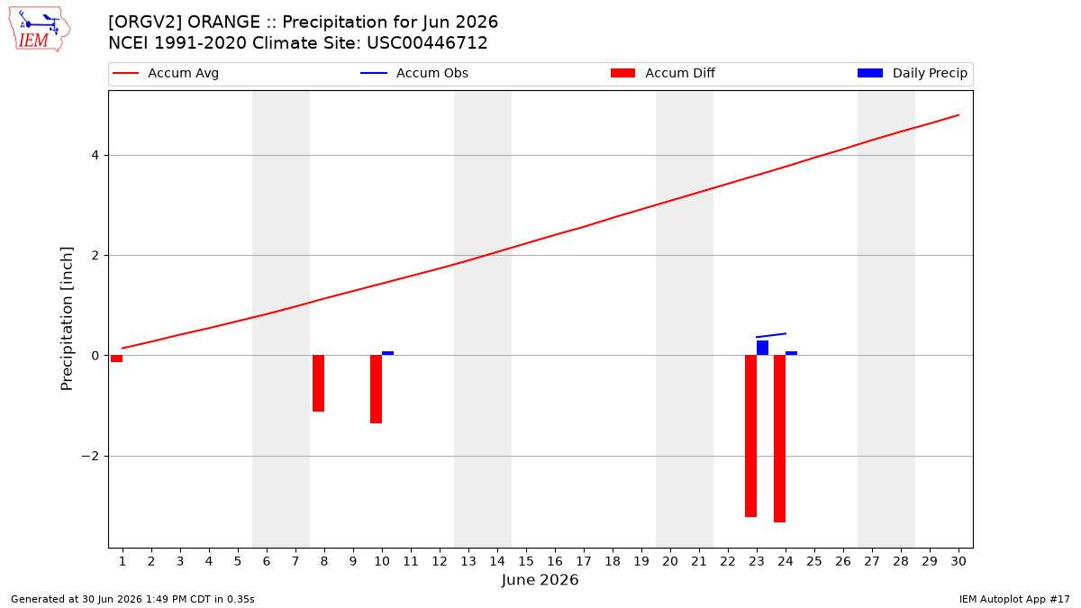 Monthly Plot