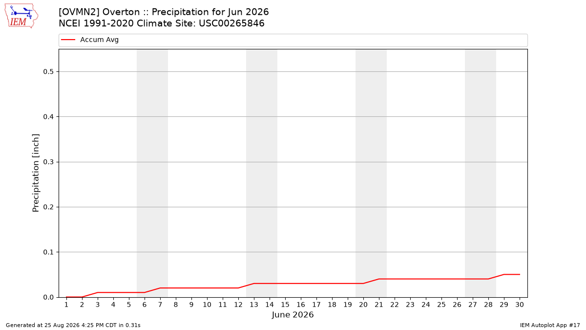 Monthly Plot