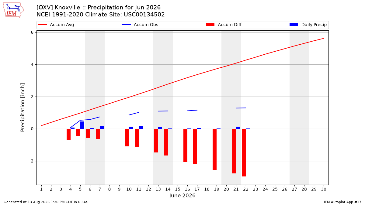 Monthly Plot